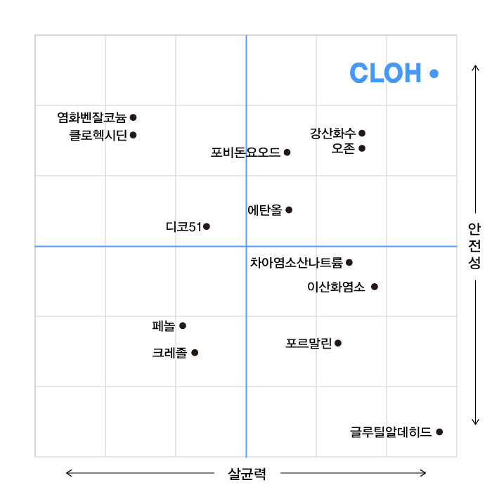 비교